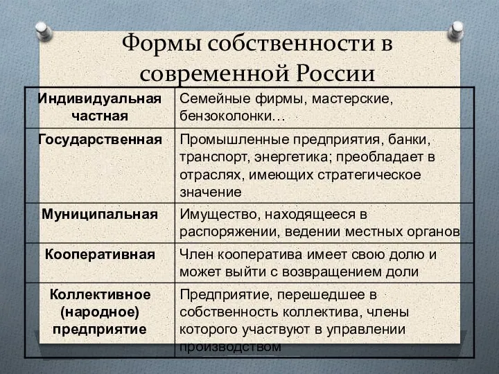 Формы собственности в современной России