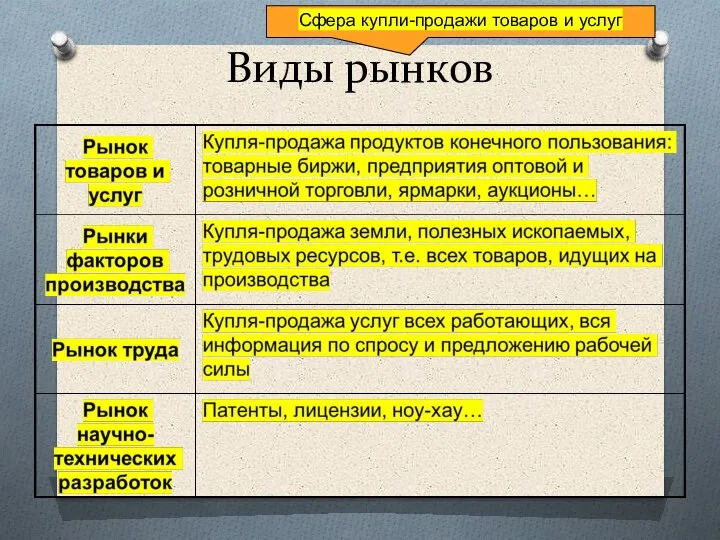 Виды рынков Сфера купли-продажи товаров и услуг