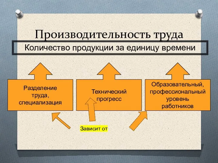 Производительность труда Количество продукции за единицу времени Разделение труда, специализация Технический прогресс