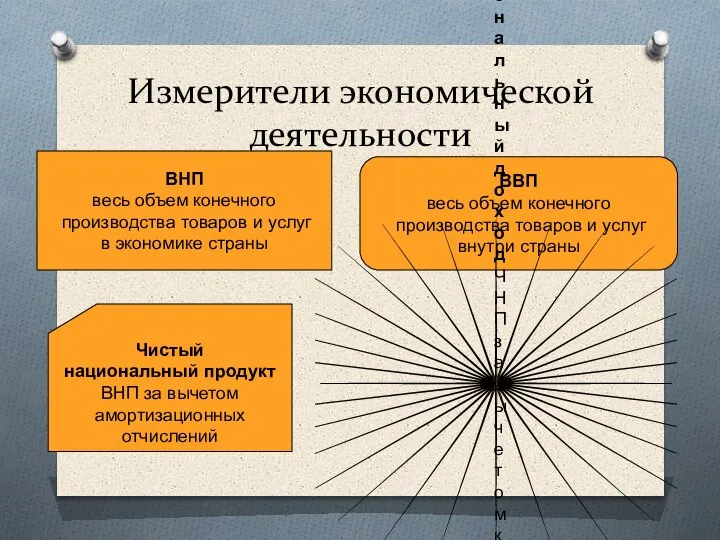 Измерители экономической деятельности ВНП весь объем конечного производства товаров и услуг в