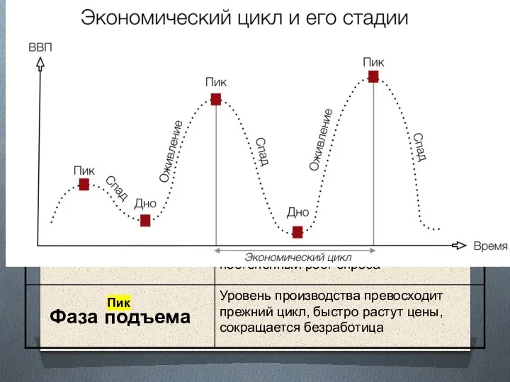 Экономические циклы период от одного кризиса до другого 1857, 1900-1901, 1929-1933 гг. Спад Дно Пик