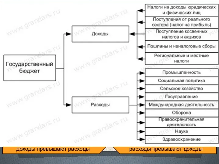 Части государственного бюджета Доходная часть Формируется за счет налогов и займов Расходная