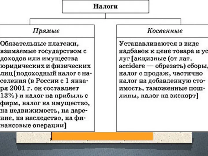 Виды налогов Прямые налоги устанавливаются непосредственно на доход или имущество Косвенные налоги