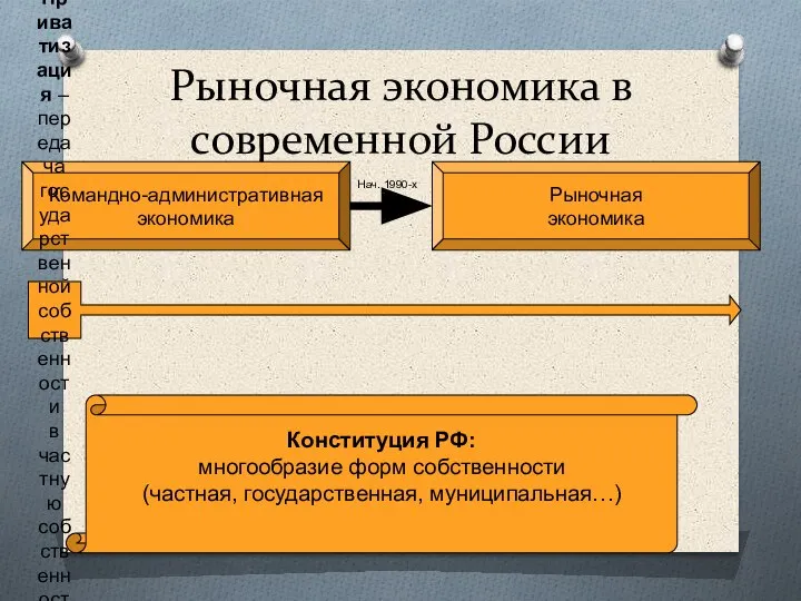 Рыночная экономика в современной России Командно-административная экономика Рыночная экономика Нач. 1990-х Приватизация