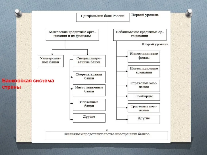 Банковская система страны