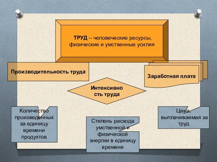 ТРУД – человеческие ресурсы, физические и умственные усилия Производительность труда Интенсивность труда