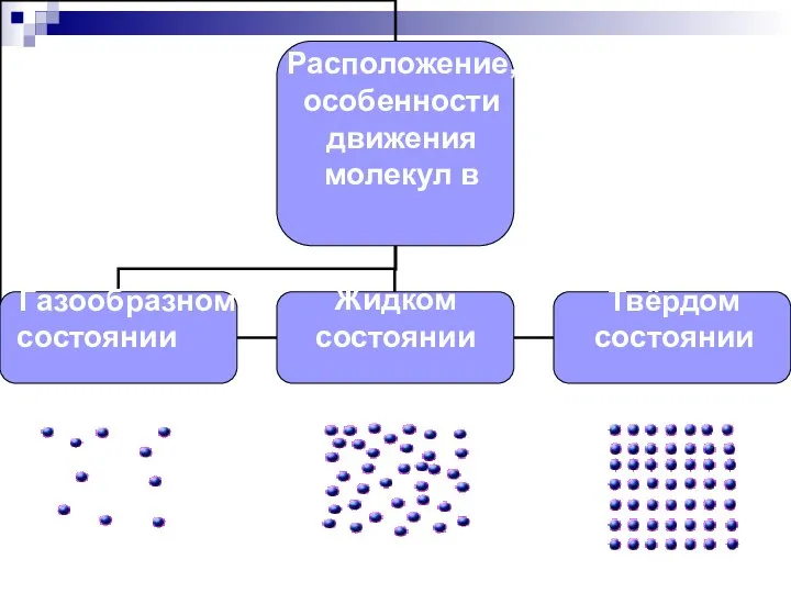 Расположение, особенности движения молекул в Газообразном состоянии Жидком состоянии Твёрдом состоянии