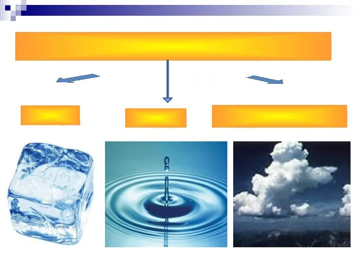 Лед Три состояния вещества Вода Водяной пар