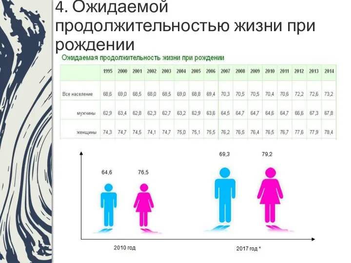 4. Ожидаемой продолжительностью жизни при рождении