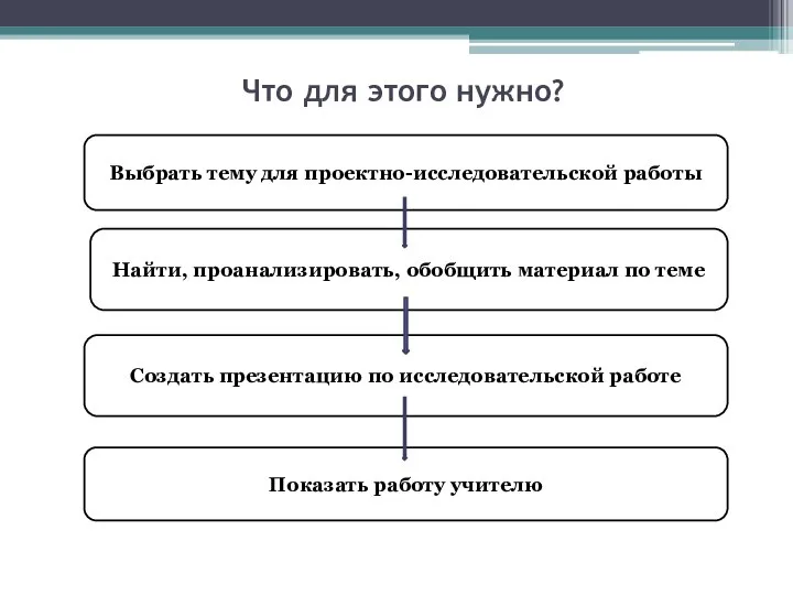 Что для этого нужно? Создать презентацию по исследовательской работе Показать работу учителю