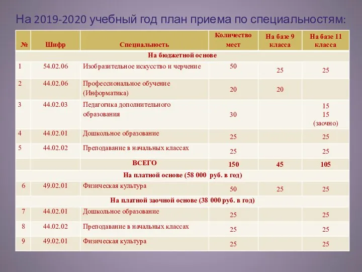 На 2019-2020 учебный год план приема по специальностям: