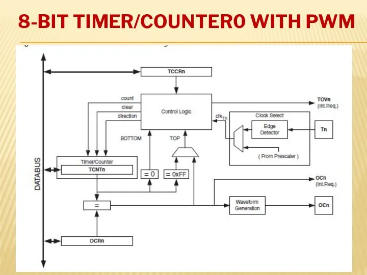 8-BIT TIMER/COUNTER0 WITH PWM