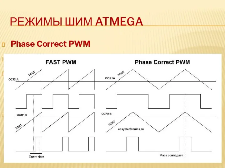 РЕЖИМЫ ШИМ ATMEGA Phase Correct PWM Счетчик считает от 0 до 255,