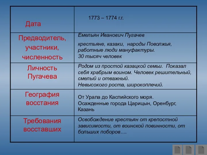 1773 – 1774 г.г. Освобождение крестьян от крепостной зависимости, от воинской повинности,