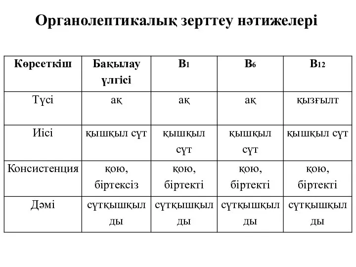 Органолептикалық зерттеу нәтижелері