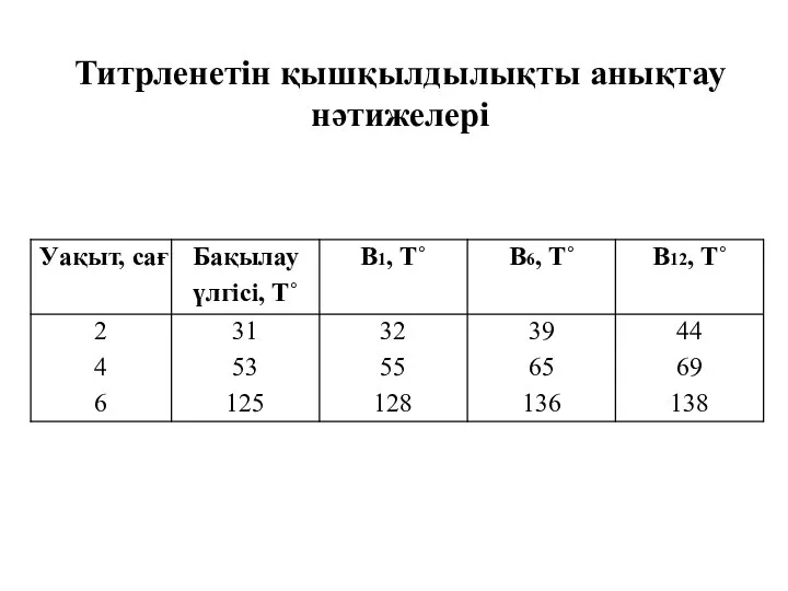 Титрленетін қышқылдылықты анықтау нәтижелері