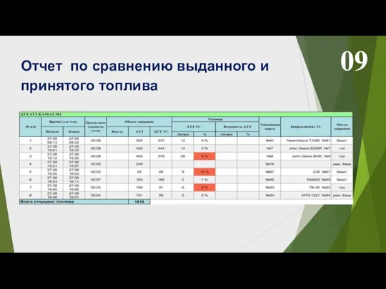 Отчет по сравнению выданного и принятого топлива 09