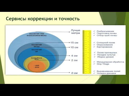 Сервисы коррекции и точность