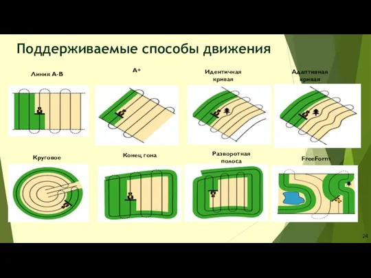 Поддерживаемые способы движения Линия A-B A+ Идентичная кривая Адаптивная кривая Конец гона Круговое Разворотная полоса FreeForm