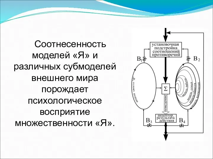 Соотнесенность моделей «Я» и различных субмоделей внешнего мира порождает психологическое восприятие множественности «Я».