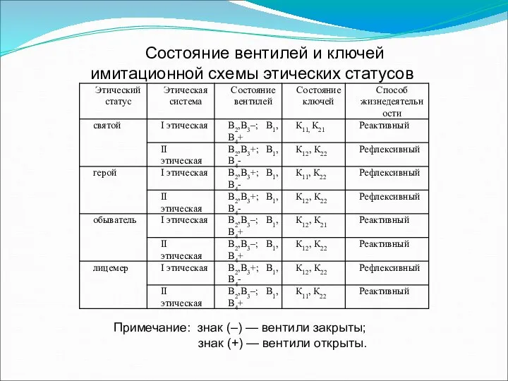 Состояние вентилей и ключей имитационной схемы этических статусов Примечание: знак (–) —