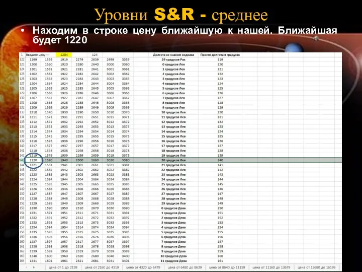 Уровни S&R - среднее Находим в строке цену ближайшую к нашей. Ближайшая будет 1220