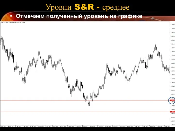 Уровни S&R - среднее Отмечаем полученный уровень на графике