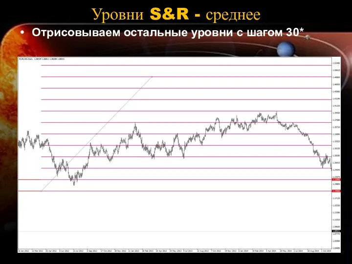 Уровни S&R - среднее Отрисовываем остальные уровни с шагом 30*