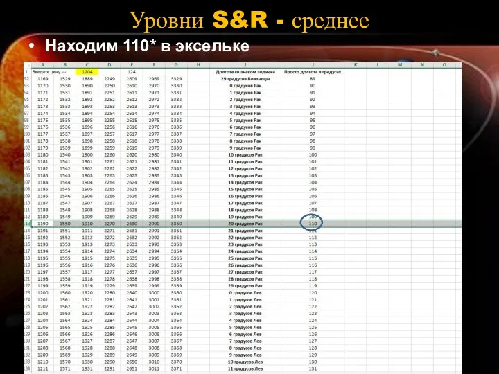 Уровни S&R - среднее Находим 110* в эксельке 121.353 129.621 78.110 Сред – 110*