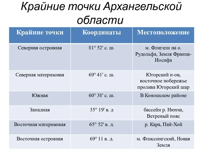 Крайние точки Архангельской области