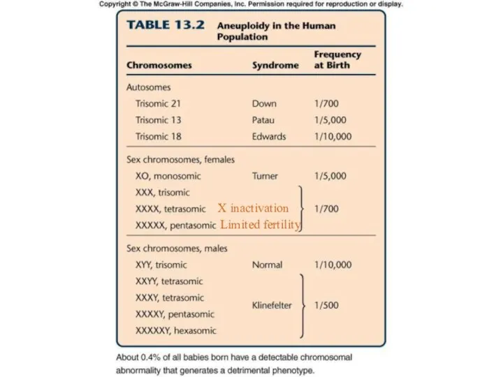 X inactivation Limited fertility