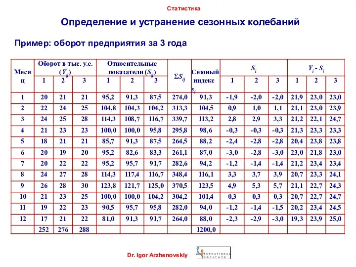 Dr. Igor Arzhenovskiy Статистика Определение и устранение сезонных колебаний Пример: оборот предприятия за 3 года