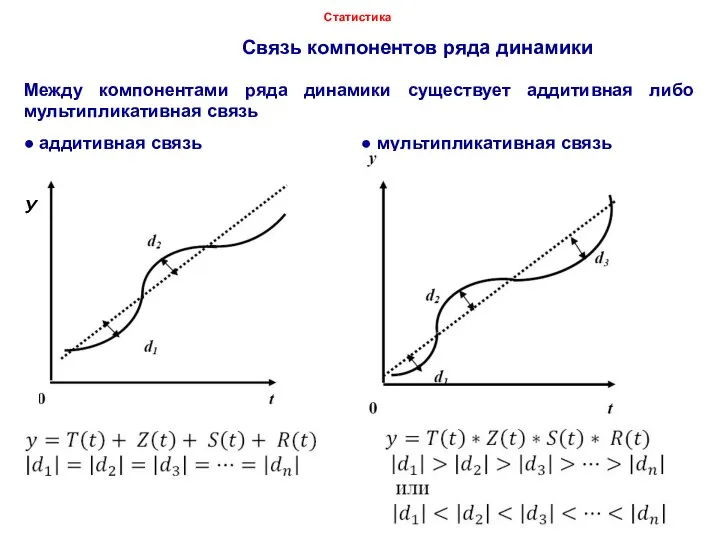 Связь компонентов ряда динамики Статистика Между компонентами ряда динамики существует аддитивная либо