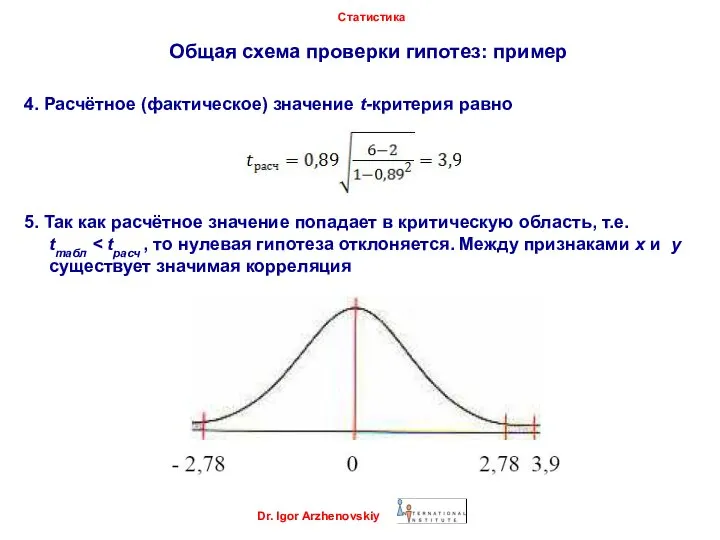 Общая схема проверки гипотез: пример Dr. Igor Arzhenovskiy Статистика 4. Расчётное (фактическое)
