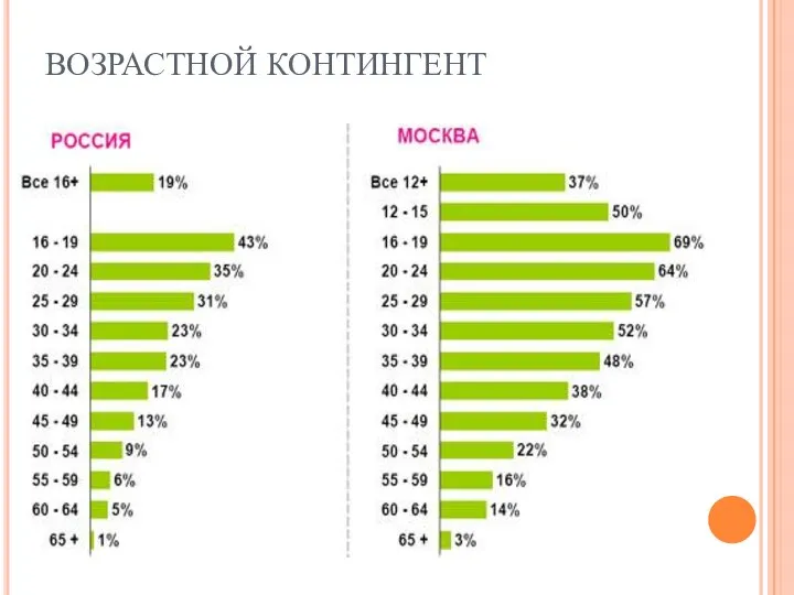 ВОЗРАСТНОЙ КОНТИНГЕНТ