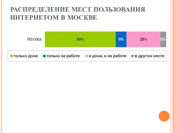 РАСПРЕДЕЛЕНИЕ МЕСТ ПОЛЬЗОВАНИЯ ИНТЕРНЕТОМ В МОСКВЕ