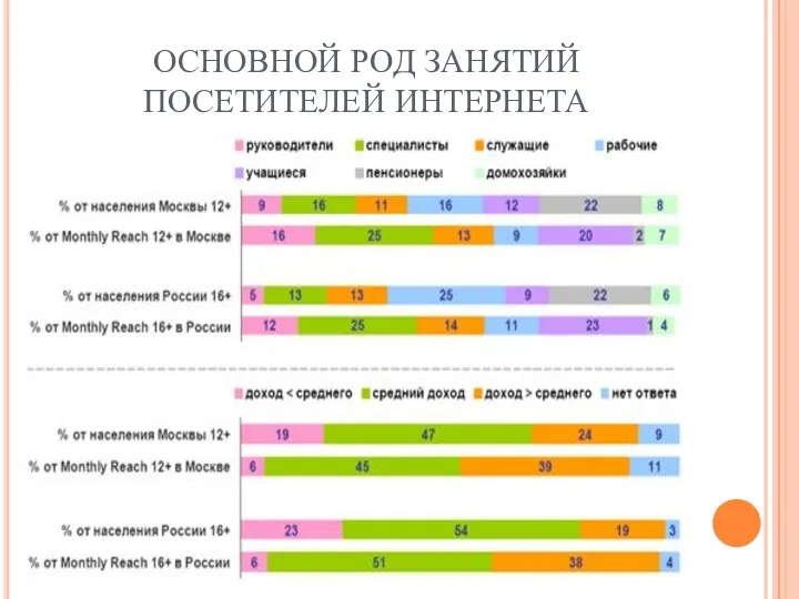 ОСНОВНОЙ РОД ЗАНЯТИЙ ПОСЕТИТЕЛЕЙ ИНТЕРНЕТА