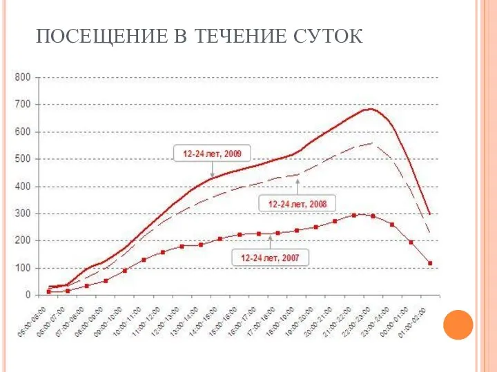 ПОСЕЩЕНИЕ В ТЕЧЕНИЕ СУТОК