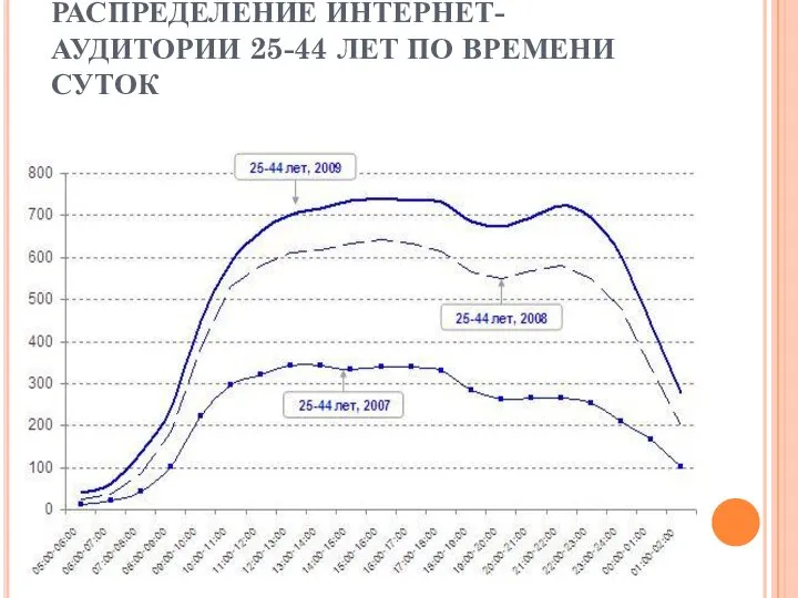 РАСПРЕДЕЛЕНИЕ ИНТЕРНЕТ-АУДИТОРИИ 25-44 ЛЕТ ПО ВРЕМЕНИ СУТОК