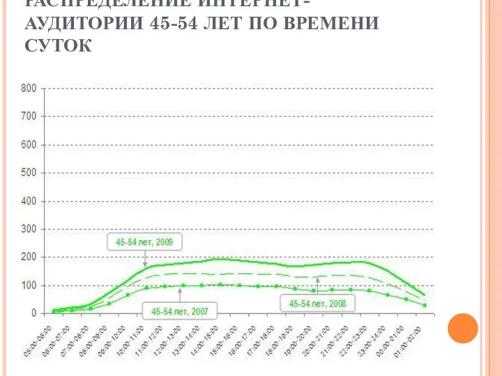 РАСПРЕДЕЛЕНИЕ ИНТЕРНЕТ-АУДИТОРИИ 45-54 ЛЕТ ПО ВРЕМЕНИ СУТОК