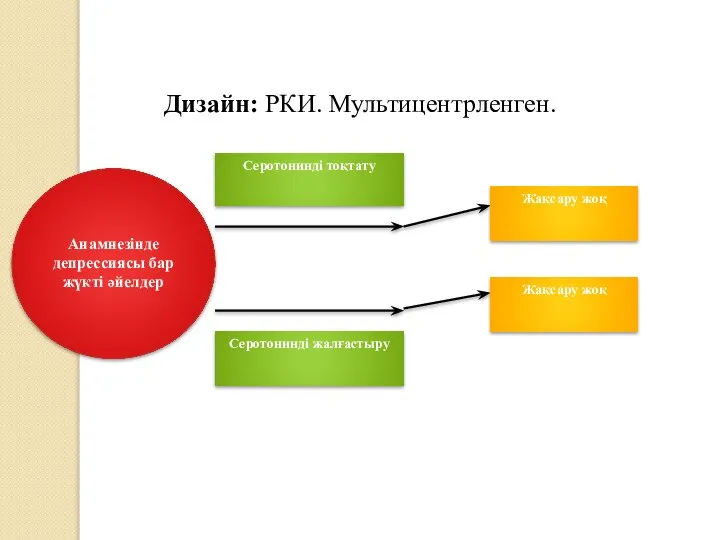 Серотонинді тоқтату Жақсару жоқ Серотонинді жалғастыру Анамнезінде депрессиясы бар жүкті әйелдер Дизайн: РКИ. Мультицентрленген. Жақсару жоқ