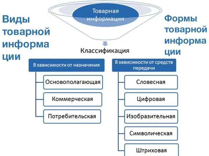 Формы товарной информации Виды товарной информации