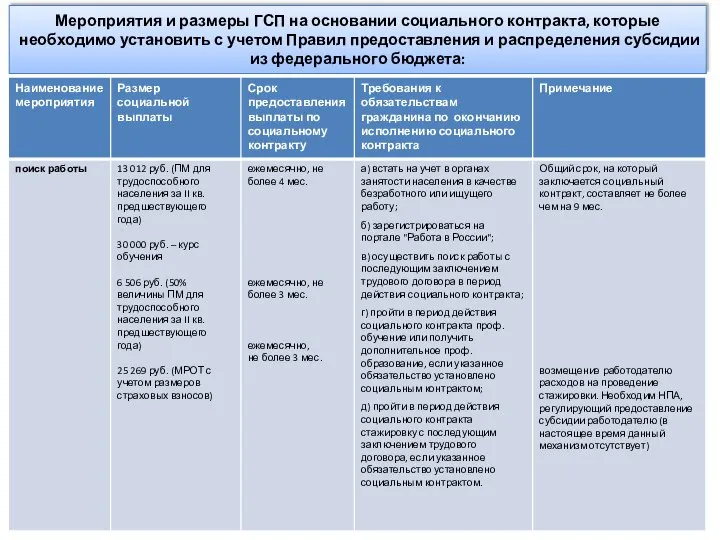 Мероприятия и размеры ГСП на основании социального контракта, которые необходимо установить с