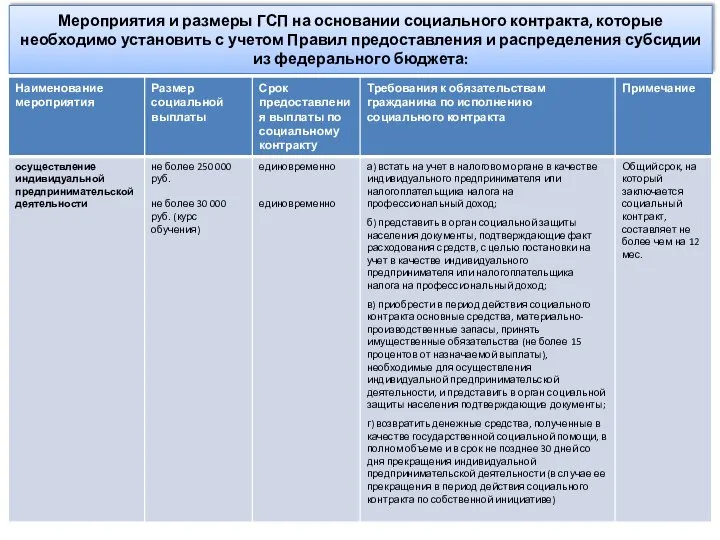 Мероприятия и размеры ГСП на основании социального контракта, которые необходимо установить с