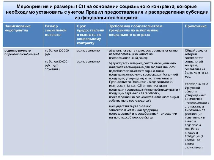 Мероприятия и размеры ГСП на основании социального контракта, которые необходимо установить с