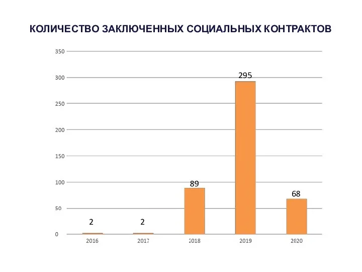 КОЛИЧЕСТВО ЗАКЛЮЧЕННЫХ СОЦИАЛЬНЫХ КОНТРАКТОВ 89 2 2 295 68