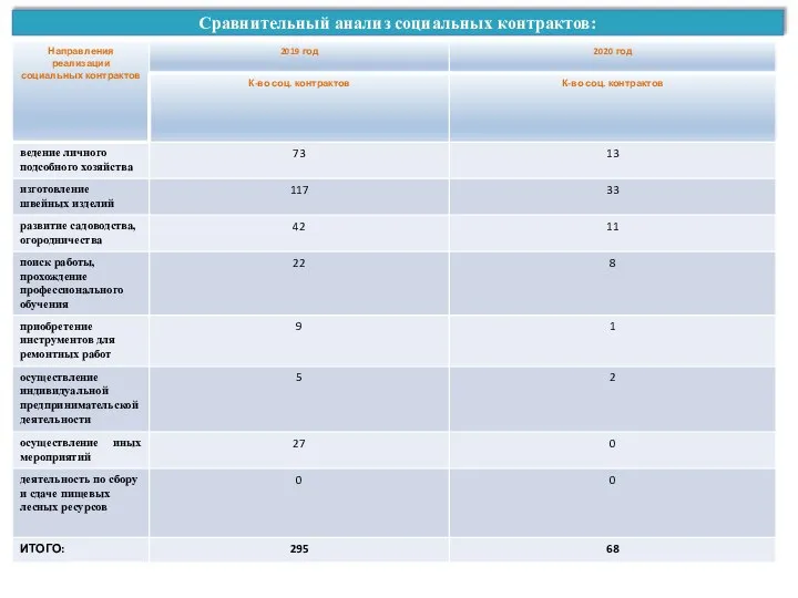 Сравнительный анализ социальных контрактов: