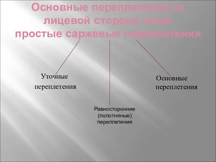 Основные переплетения на лицевой стороне ткани простые саржевые переплетения Уточные переплетения Основные переплетения Равносторонние (полотняные) переплетения