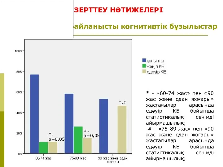 ЗЕРТТЕУ НӘТИЖЕЛЕРІ Жас тобына байланысты когнитивтік бұзылыстар *,# *, р=0,05 #, р=0,05