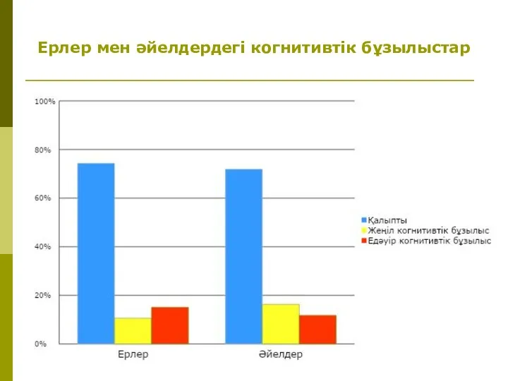 Ерлер мен әйелдердегі когнитивтік бұзылыстар